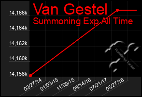 Total Graph of Van Gestel