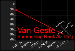 Total Graph of Van Gestel