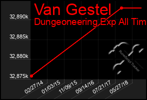 Total Graph of Van Gestel