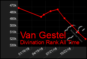 Total Graph of Van Gestel
