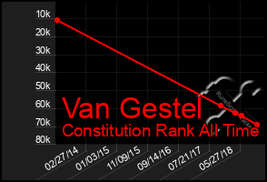 Total Graph of Van Gestel