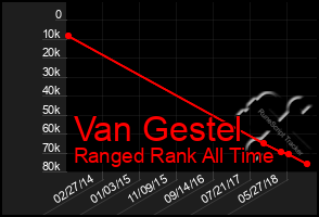 Total Graph of Van Gestel