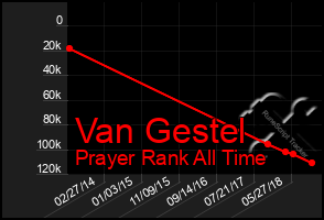 Total Graph of Van Gestel