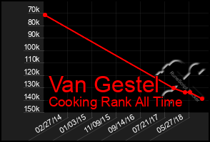 Total Graph of Van Gestel