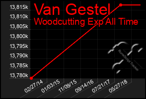 Total Graph of Van Gestel