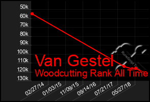 Total Graph of Van Gestel