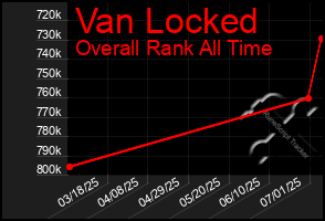 Total Graph of Van Locked
