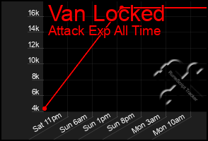 Total Graph of Van Locked