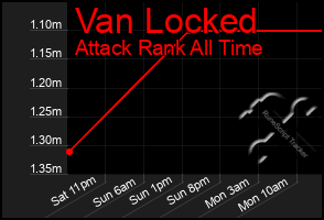 Total Graph of Van Locked
