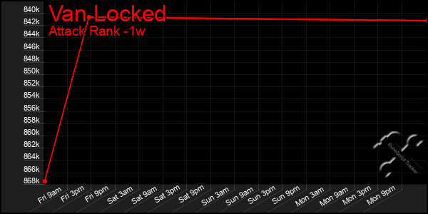 Last 7 Days Graph of Van Locked