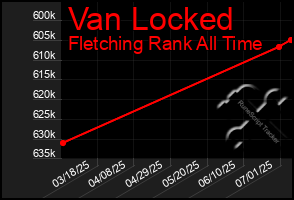 Total Graph of Van Locked