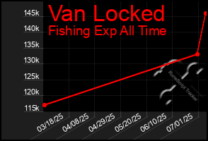 Total Graph of Van Locked