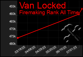 Total Graph of Van Locked
