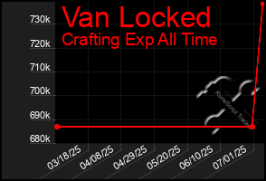 Total Graph of Van Locked