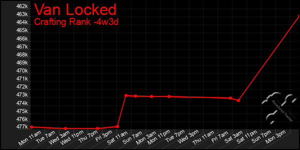 Last 31 Days Graph of Van Locked