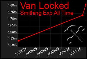 Total Graph of Van Locked