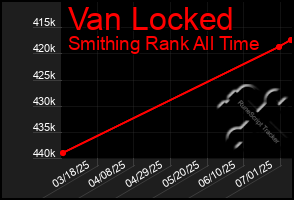 Total Graph of Van Locked