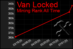Total Graph of Van Locked