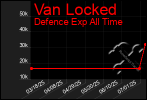 Total Graph of Van Locked