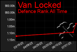 Total Graph of Van Locked