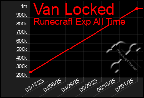 Total Graph of Van Locked