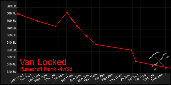 Last 31 Days Graph of Van Locked