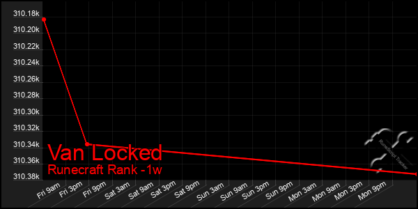 Last 7 Days Graph of Van Locked
