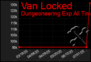 Total Graph of Van Locked