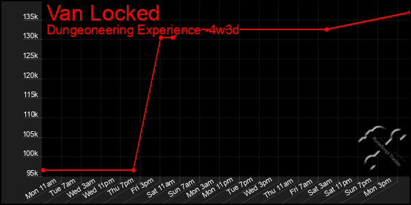 Last 31 Days Graph of Van Locked