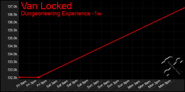 Last 7 Days Graph of Van Locked