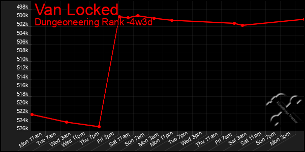 Last 31 Days Graph of Van Locked