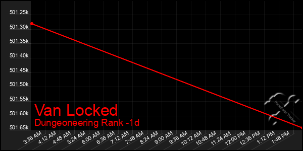 Last 24 Hours Graph of Van Locked