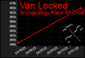 Total Graph of Van Locked