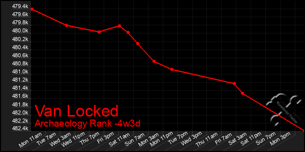 Last 31 Days Graph of Van Locked