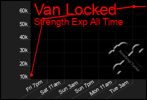 Total Graph of Van Locked