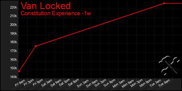 Last 7 Days Graph of Van Locked