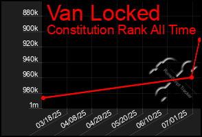 Total Graph of Van Locked