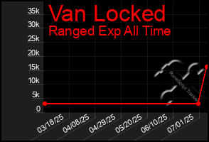Total Graph of Van Locked