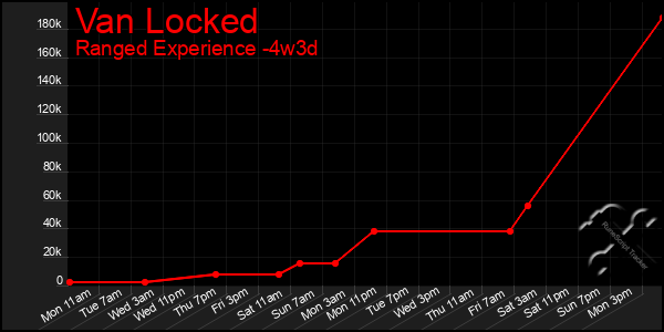 Last 31 Days Graph of Van Locked
