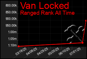Total Graph of Van Locked