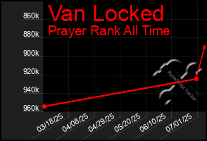 Total Graph of Van Locked