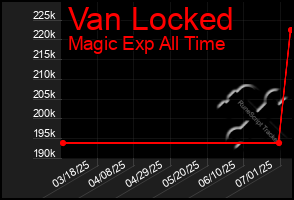 Total Graph of Van Locked