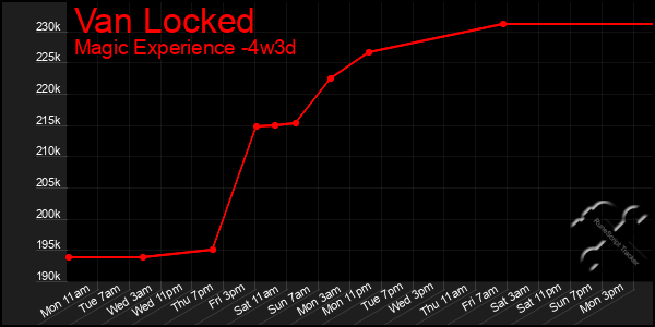 Last 31 Days Graph of Van Locked