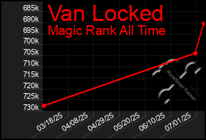 Total Graph of Van Locked