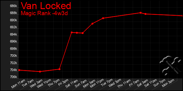 Last 31 Days Graph of Van Locked