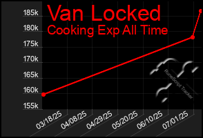 Total Graph of Van Locked