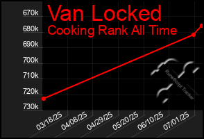 Total Graph of Van Locked