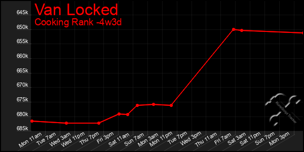 Last 31 Days Graph of Van Locked