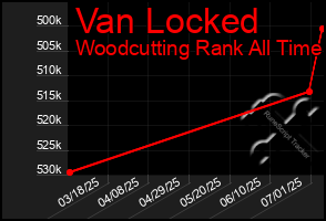 Total Graph of Van Locked