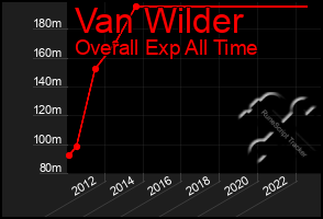 Total Graph of Van Wilder